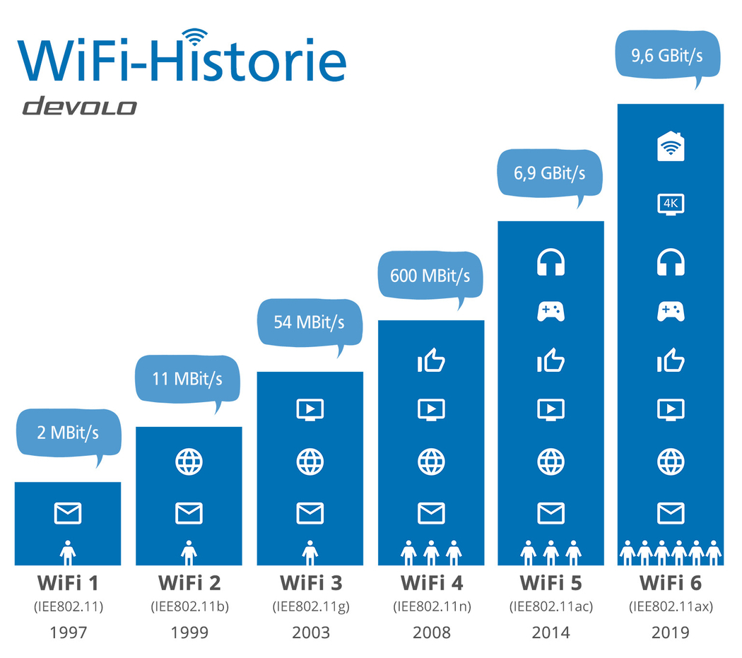 Die Entwicklung der WiFi-Standards über die Jahre, dargestellt in Form eines aufsteigenden Balkendiagramms, das Geschwindigkeitswerte sowie symbolisch die Anzahl der unterstützten Nutzer und Endgeräte darstellt.