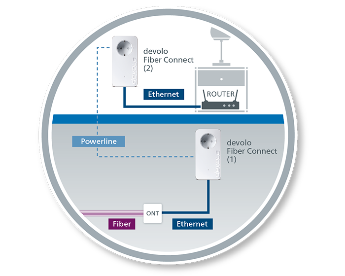 Ein näheres Bild wo die Anwendung von Fiber Connect gezeigt wird