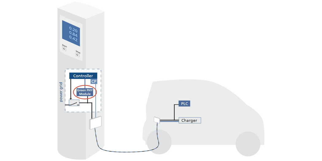 Green PHY Module sketch showing the application and function