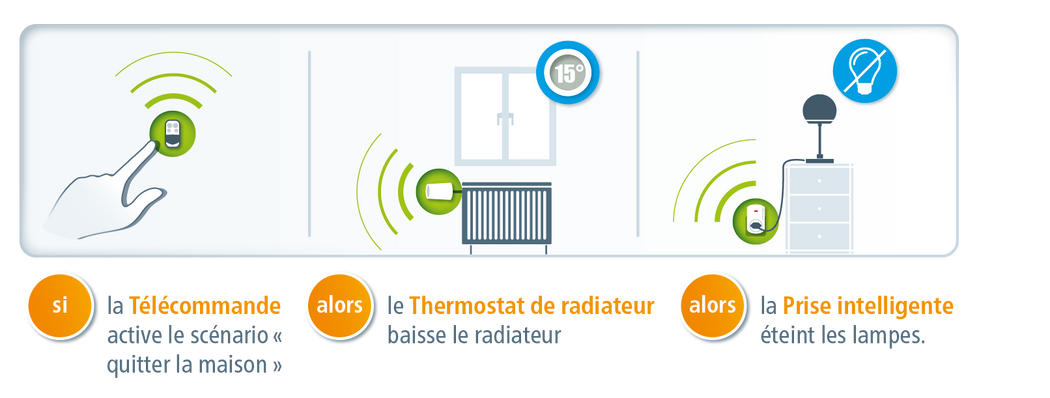 Scénario de 3 produits devolo Home Controlling