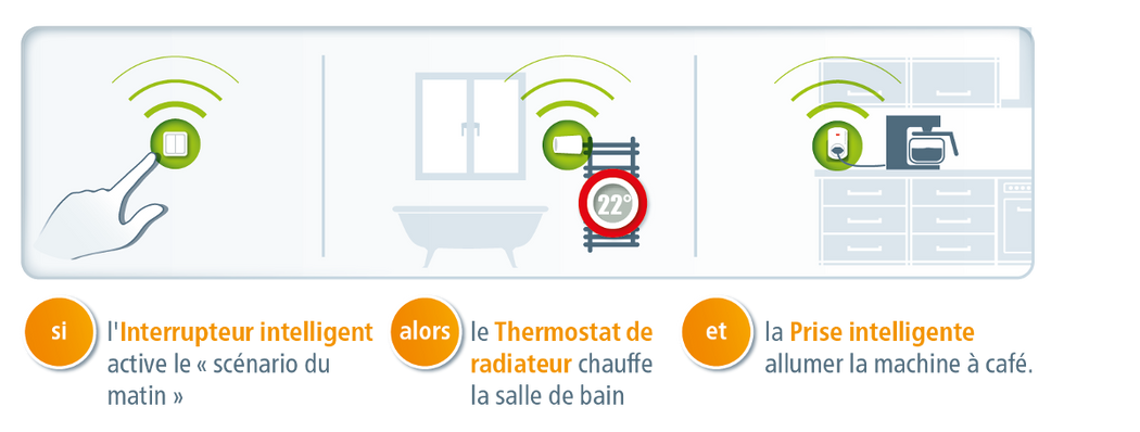 Scénario pour l'utilisation de 3 produits devolo dans l'ordre