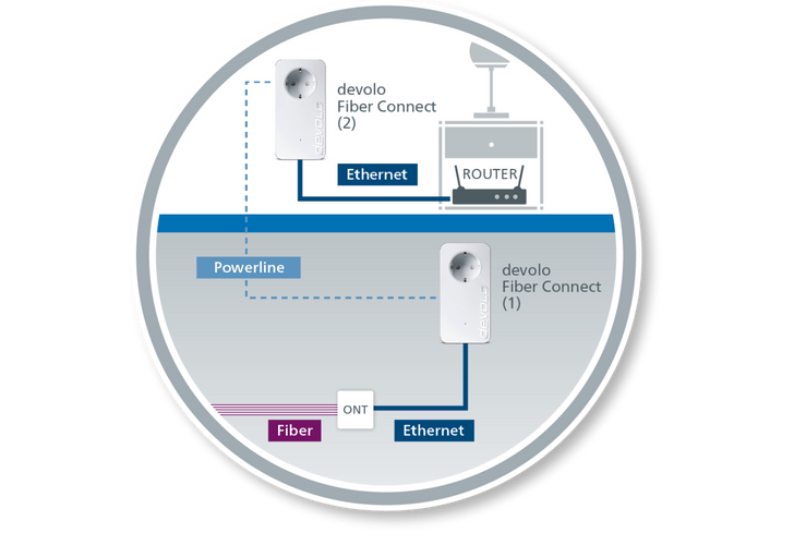 devolo Fiber Connect
