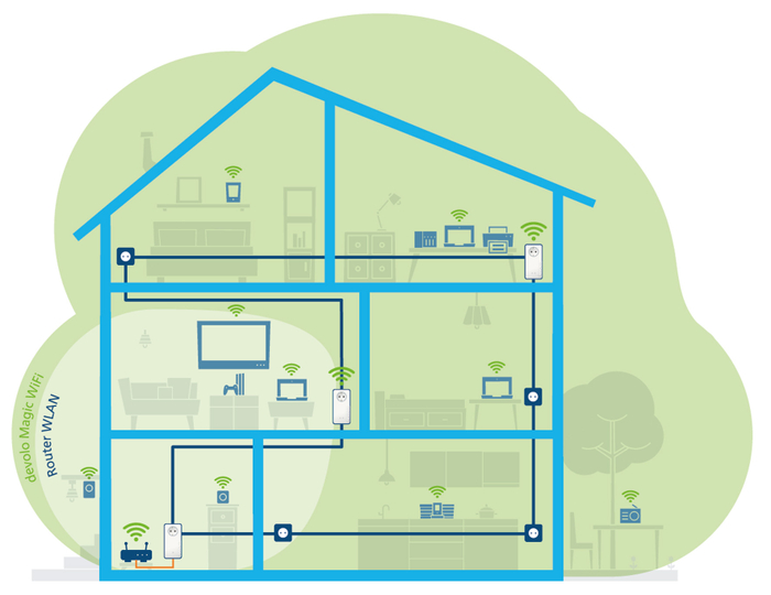 Eine Hausillustration verdeutlicht die Vorteile von devolo Powerline: WLAN-Abdeckung im ganzen Haus.