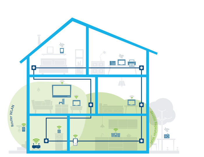Eine Hausillustration verdeutlicht die Vorteile eines devolo-Repeaters: WLAN-Abdeckung im angrenzenden Raum.