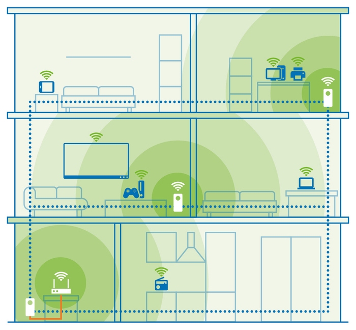 Eine Hausillustration zeigt, wie Powerline-Produkte von devolo WLAN ins ganze Haus bringen können.