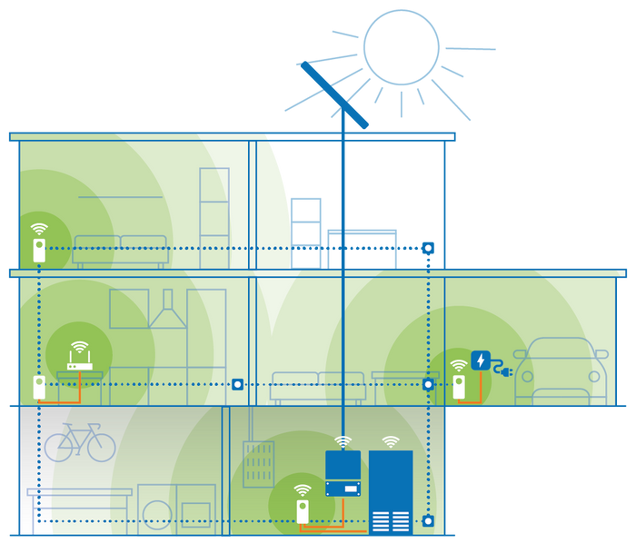 Eine illustrative Darstellung eines Hauses, dessen Energiemanagement von devolo-Produkten unterstützt wird.