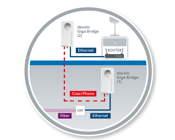 Ein Detailbild zur Installation der Giga Bridge. Der erste Adapter wird via Ethernet mit dem ONT verbunden und leitet das Signal über die Koaxial- oder Telefonleitung an den zweiten Adapter im Wohnbereich. Dieser empfängt das Breitbandsignal und leitet es an den Router weiter.